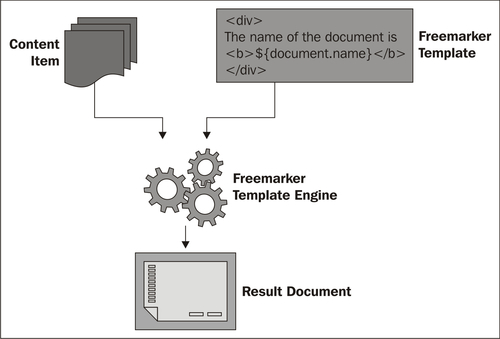 FreeMarker templates in Alfresco