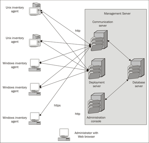 Brief overview on OCS Inventory NG's architecture