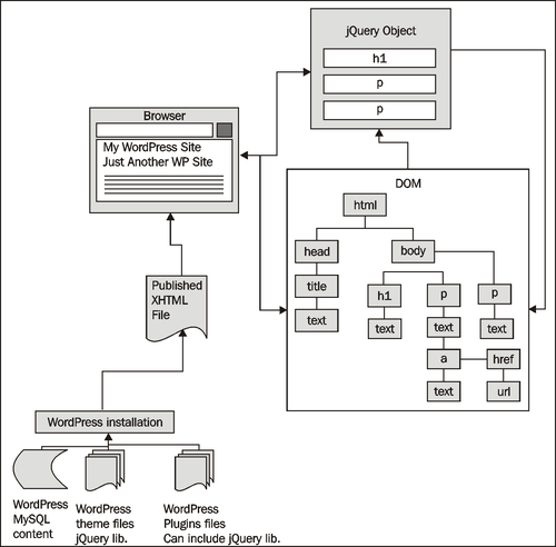 jQuery and WordPress: Putting it all together