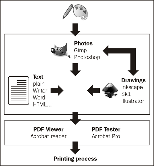 The graphic workflow
