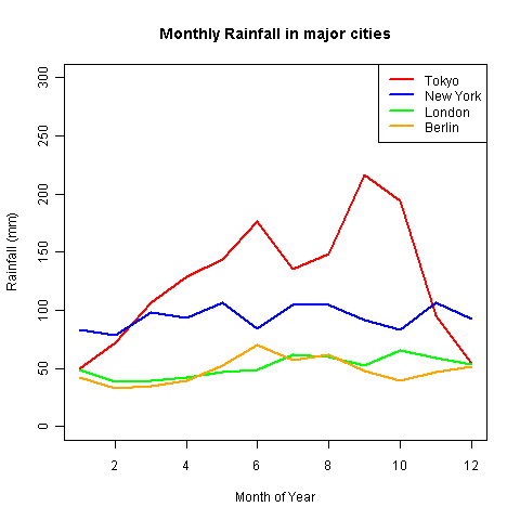 Adding and formatting legends | R Graphs Cookbook