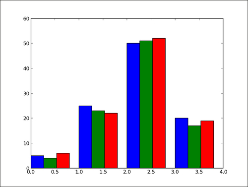 Python Side By Side Bar Chart