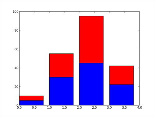 Plotting stacked bar charts | matplotlib Plotting Cookbook