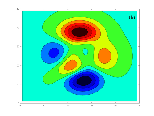 Time for action – testing with peaks