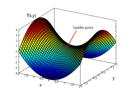 Time for action – making a surface plot