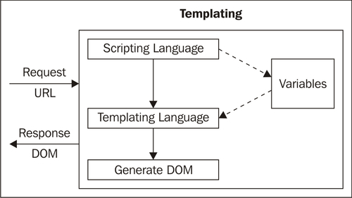 Templating