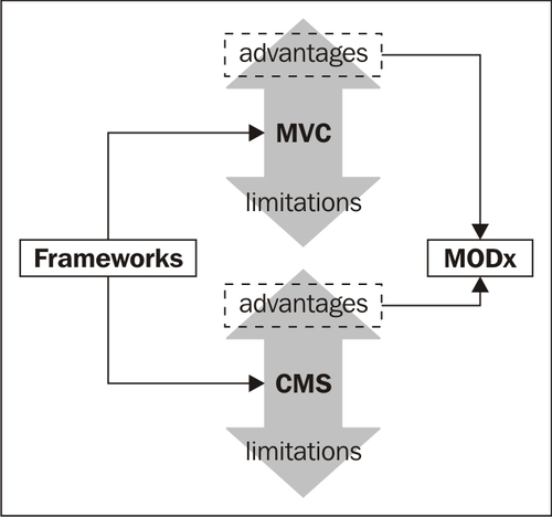 Why MODx?