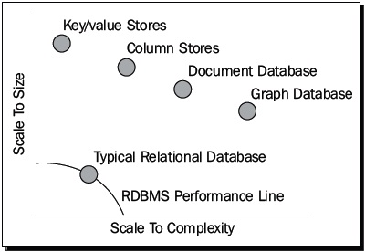 Classification of NoSQL databases
