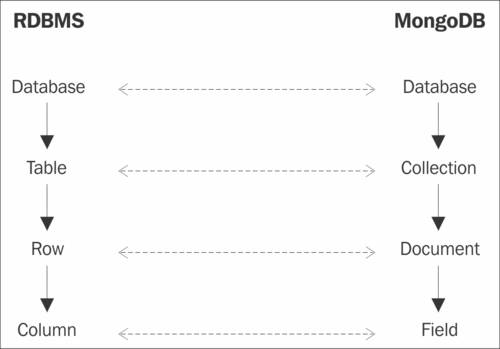 Similarity with relational databases