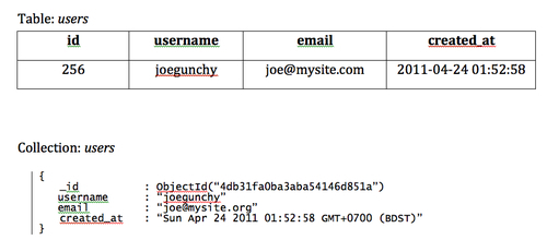 Similarity with relational databases