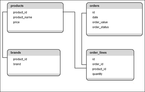 Working with Databases