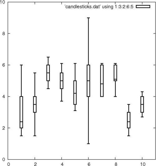 Making a statistical whisker plot