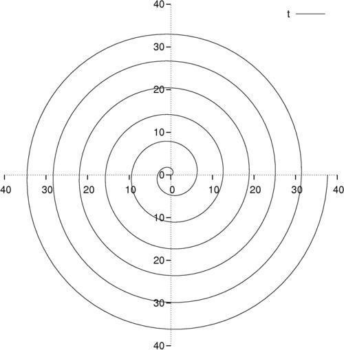 Plotting with polar coordinates