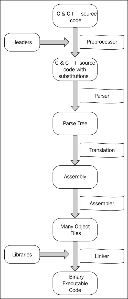 Checking all basic development steps