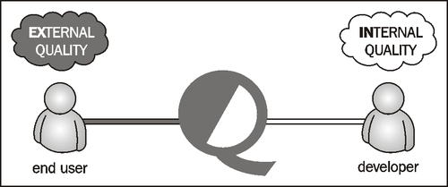 Covering software quality on Seven Axes