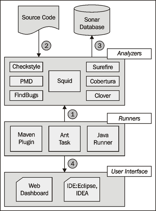 Architecture of Sonar