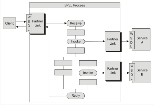 Basic structure of a BPEL process