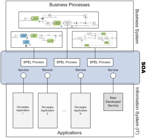 Service-Oriented Architecture