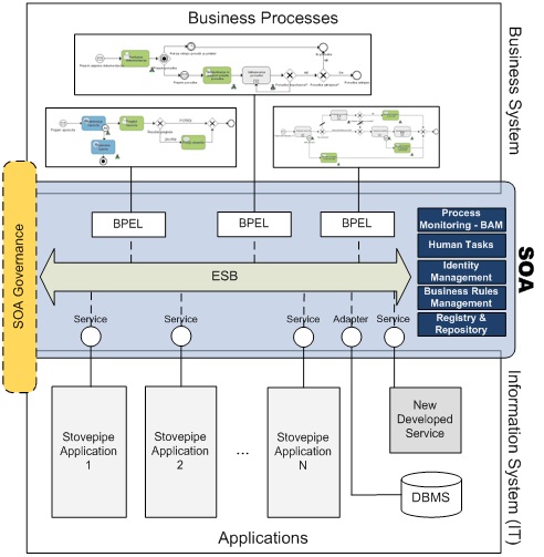 SOA building blocks