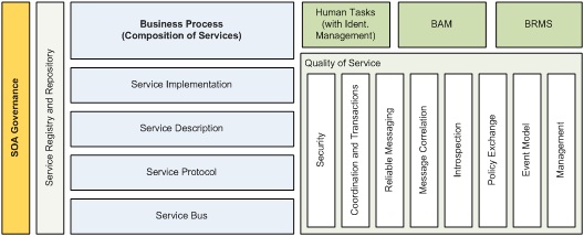 SOA building blocks
