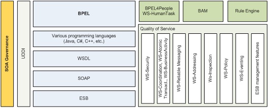 SOA building blocks