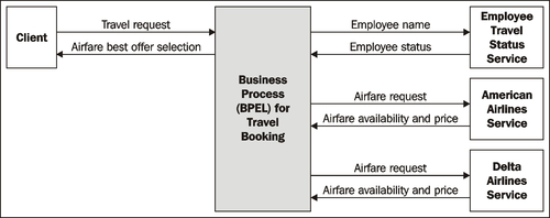 BPEL for process automation