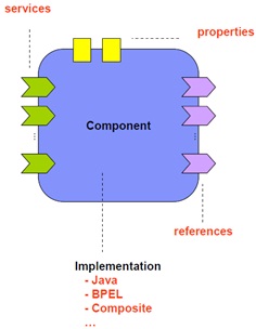 Service Component Architecture