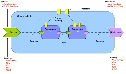 Service Component Architecture