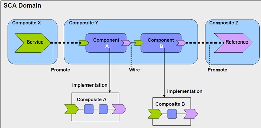 Service Component Architecture