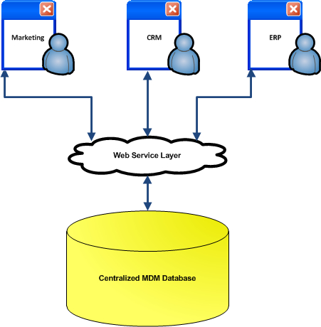 Transaction Hub