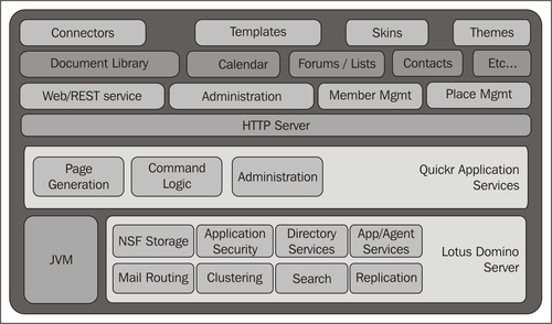 3. IBM Lotus Quickr Domino Architecture | IBM Lotus Quickr 8.5 for ...