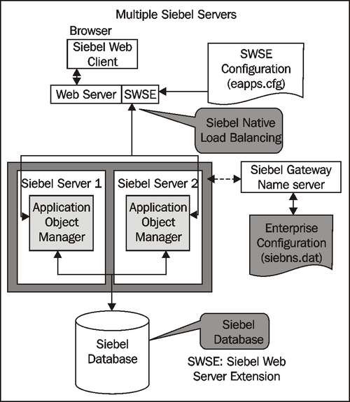 Oracle Siebel CRM 8 Installation and Management