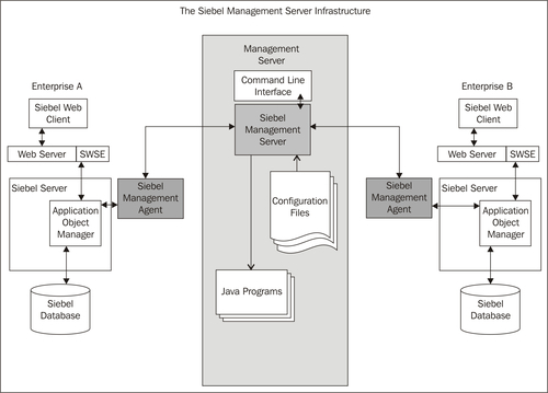 14. Installing and Configuring the Siebel Management Server ...