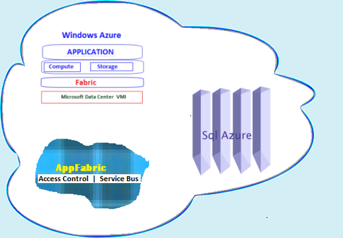 Azure platform details