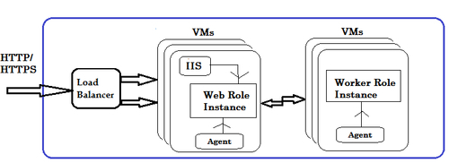 Compute: Windows Azure Hosting Service