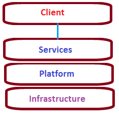 SQL Azure