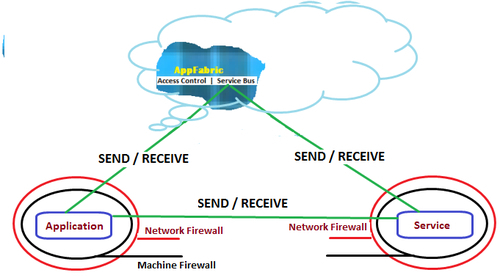 Azure AppFabric