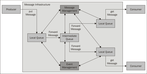 Basic Principles | Service Oriented Architecture: An Integration Blueprint