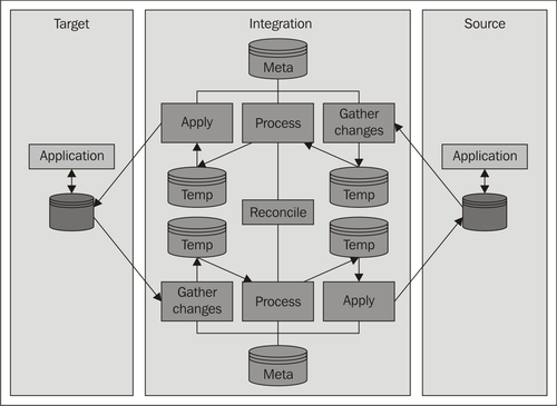 Basic Principles | Service Oriented Architecture: An Integration Blueprint
