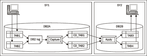 The different replication options