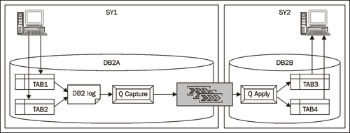 The different replication options