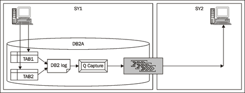 The different replication options