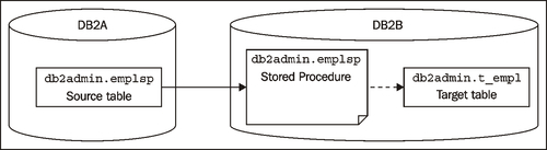 Replicating to a stored procedure