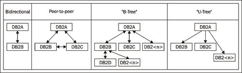 Tree replication