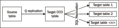 Replicating to a Consistent Change Data table