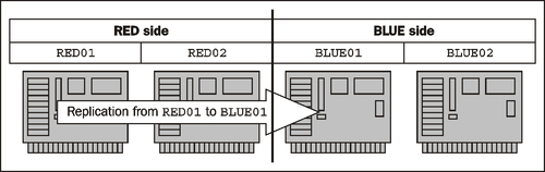 Q replication in a DPF environment