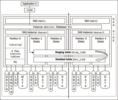 Q replication in a DPF environment
