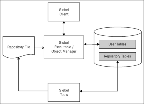 Siebel Repository metadata