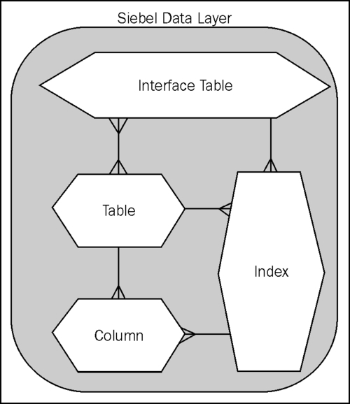 Object type relationships in the Siebel data layer