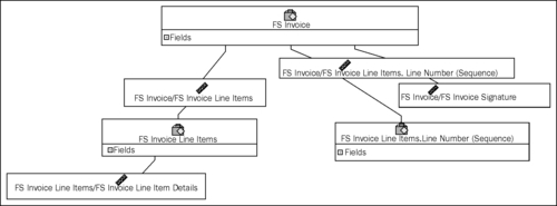 Business objects